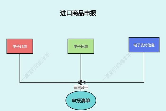 跨境电商怎么申报;跨境电商怎么申报纳税 跨境电商怎么申报;跨境电商怎么申报纳税