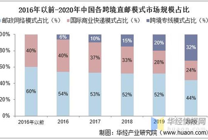 跨境电商行业前景分析,2020跨境电商行业现状和前景怎样 跨境电商行业前景分析,2020跨境电商行业现状和前景怎样
