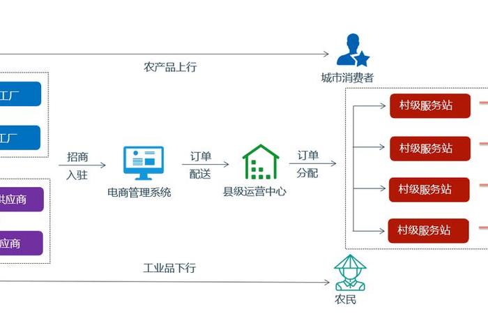 电商物流，电商物流模式