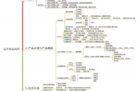 电商商品上架流程；电商商品上架流程视频