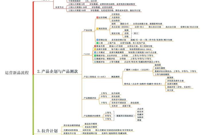 电商商品上架流程；电商商品上架流程视频