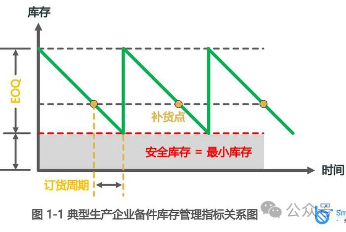 电商安全库存的计算方法 电商安全库存的计算方法包括