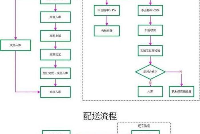 电商仓库工作流程及标准;电商仓库工作流程及标准规范 电商仓库工作流程及标准;电商仓库工作流程及标准规范