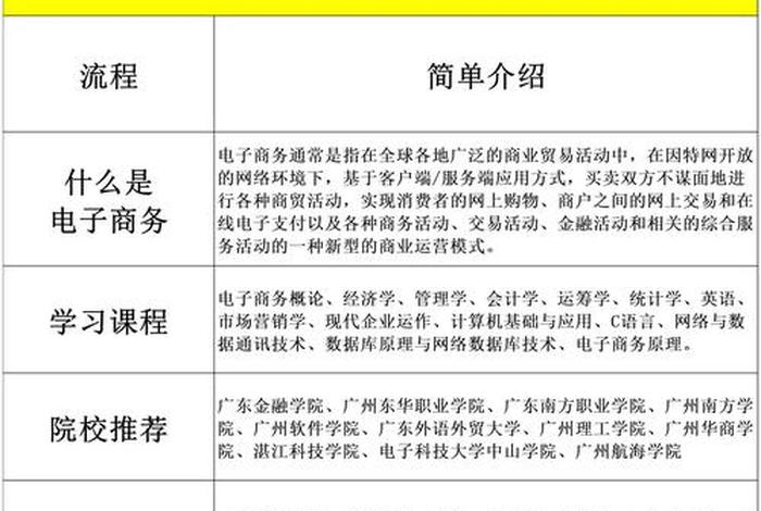 电子商务包括哪些 - 电子商务包括哪些专业内容 电子商务包括哪些 - 电子商务包括哪些专业内容