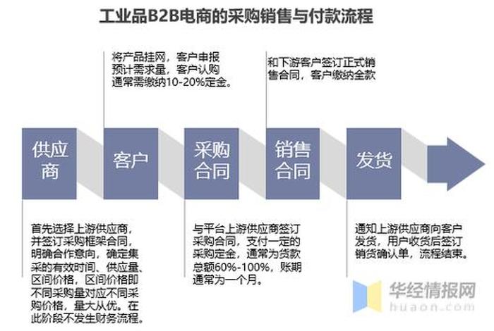 b2b电商平台交易流程 - b2b电商平台交易流程是什么 b2b电商平台交易流程 - b2b电商平台交易流程是什么