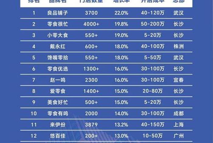 零食电商 零食电商品牌排行 零食电商 零食电商品牌排行