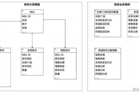 电商仓储系统输入输出转换模型（仓储系统的环境及输入输出）