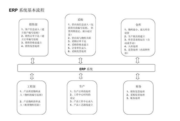 跨境电商erp业务流程图（跨境电商erp业务流程图片）