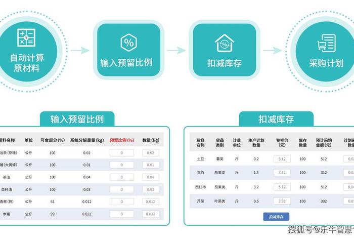 生鲜电商配送模式优化方案；生鲜电商配送模式优化方案设计