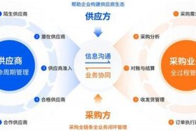 电商供应链管理图片 电商供应链海报图片