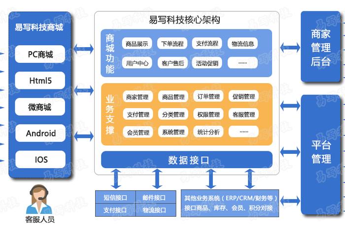 b2c电商平台系统、b2c电商平台特点 b2c电商平台系统、b2c电商平台特点