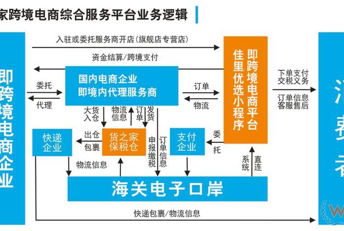 跨境电商的报关模式,跨境电商的报关模式包括 跨境电商的报关模式,跨境电商的报关模式包括