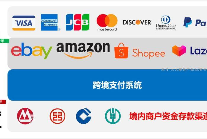 跨境电商主要的支付方式;跨境电商主要的支付方式包括 跨境电商主要的支付方式;跨境电商主要的支付方式包括