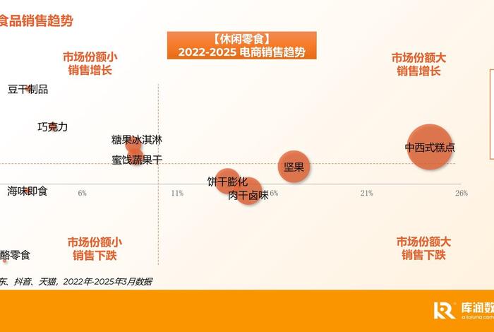 食品电商怎么做；现在做食品电商生意怎么样
