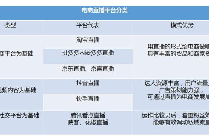 直播电商平台主要分为哪几类、电商直播平台主要有哪两大类