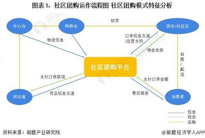 社区团购电商平台排行榜前十名 - 社区团购电商的模式是什么样的？目前较大的平台有哪些？