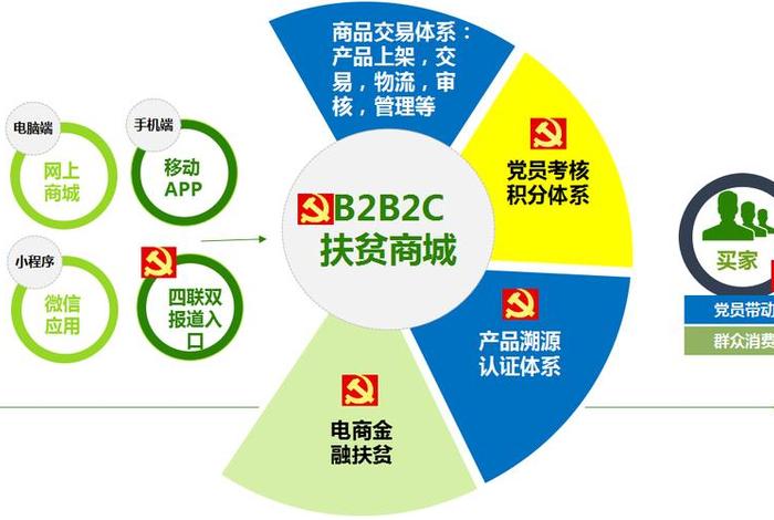 电商扶贫平台；扶贫电商平台实施方案