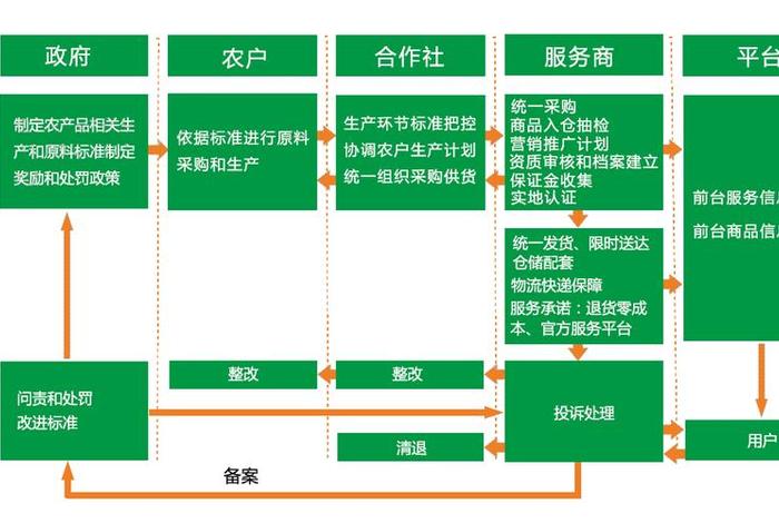 农产品电商平台合作联系方式 农产品电商平台运营模式 农产品电商平台合作联系方式 农产品电商平台运营模式