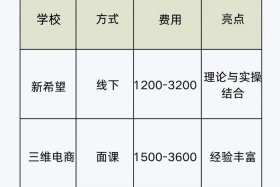 电商培训班一般多少钱 - 电商培训班一般多少钱管就业吗