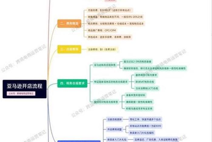 亚马逊跨境电商个人开店流程介绍（亚马逊跨境电商个人开店流程介绍图）