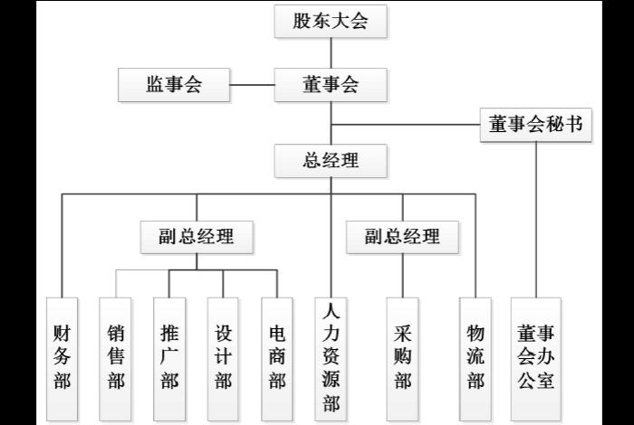 电商公司有哪些部门;电商公司有哪些部门和职位 电商公司有哪些部门;电商公司有哪些部门和职位