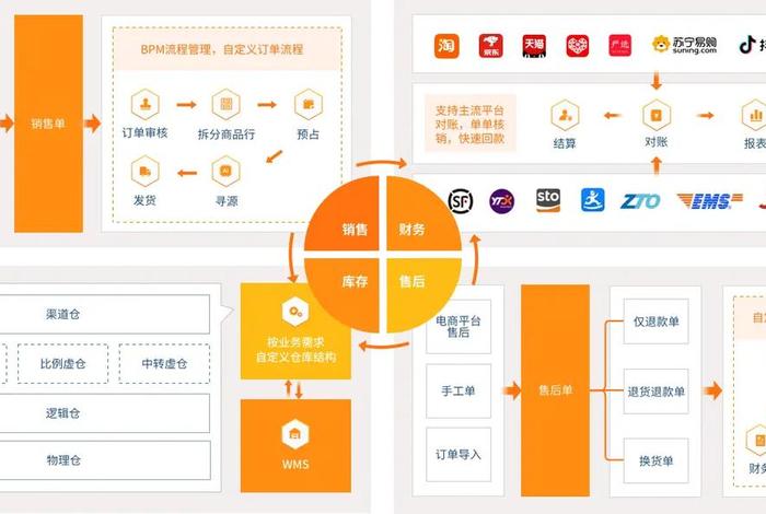 电商oms有哪些公司，电商oms品牌排行榜