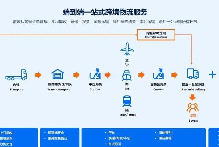 跨境电商平台有哪些,物流怎么解决 跨境电商有哪些物流方式 跨境电商平台有哪些,物流怎么解决 跨境电商有哪些物流方式