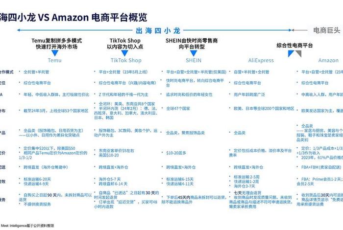 电商平台有那些；电商平台那些企业有物流算法岗