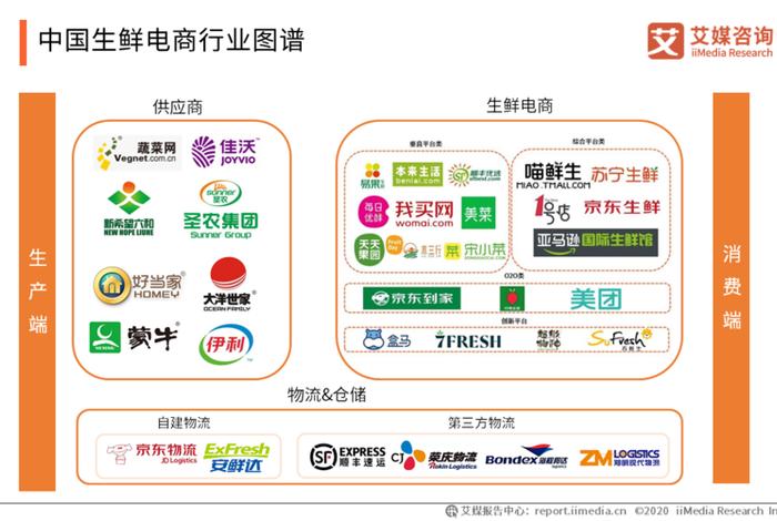 生鲜食品电商模式、生鲜食品电商模式是什么