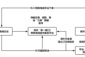 发展跨境电商物流 - 跨境电商发展中的物流问题及建议