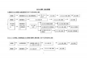电商财务流程图（电商财务流程图模板）