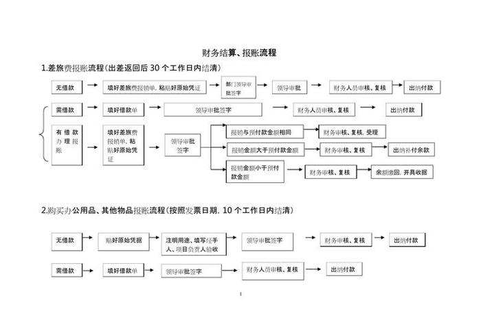 电商财务流程图(电商财务流程图模板) 电商财务流程图(电商财务流程图模板)
