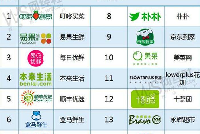 生鲜电商企业、生鲜电商企业有哪些