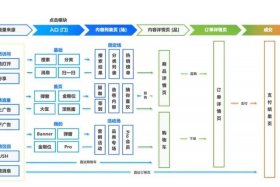 电商运营数据分析一般从哪几方面分析；电商运营数据分析的基本流程