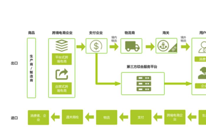 跨境电商流程 跨境电商流程图片 跨境电商流程 跨境电商流程图片