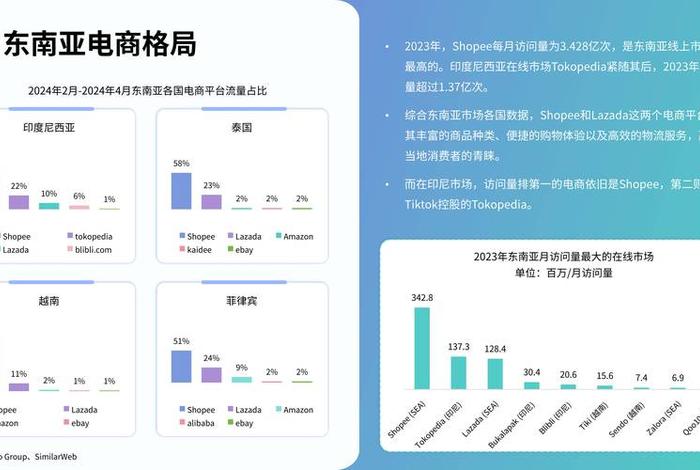 东南亚电商市场报告2024momentum works（东南亚电商市场报告- Facebook成印尼黑马？）