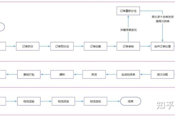 电商oms订单管理系统、oa订单系统