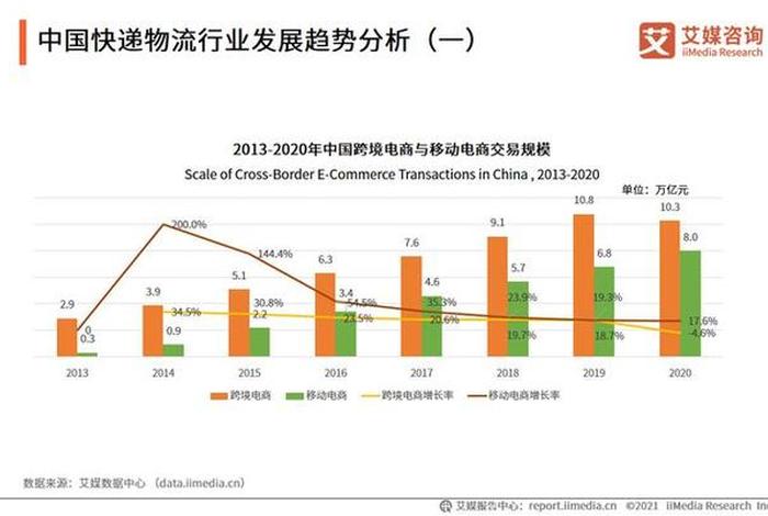 电商物流趋势篇；我国电商物流发展未来趋势