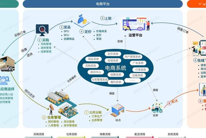 电商架构面临的挑战 - 电商架构面临的挑战和问题