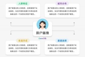 电商CRM人群，电商客户人群画像表