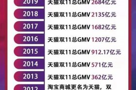 各电商双11 各大电商双11成交额