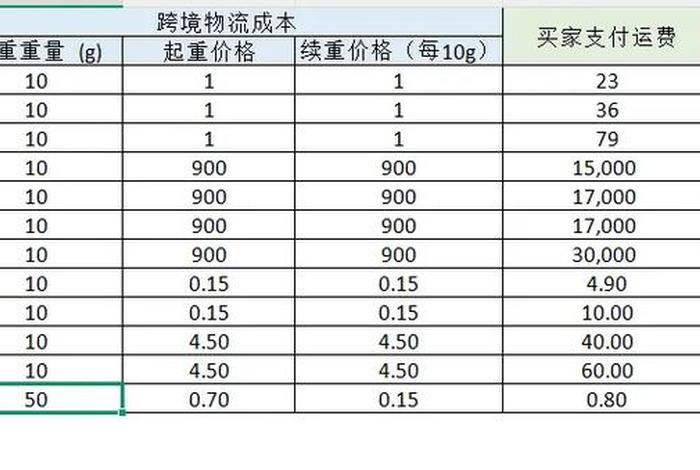 跨境电商东南亚货代物流价格，东南亚跨境电商物流方式