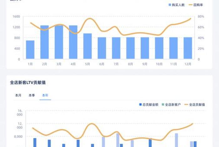 电商bi数据的需求分析、电商数据统计需求