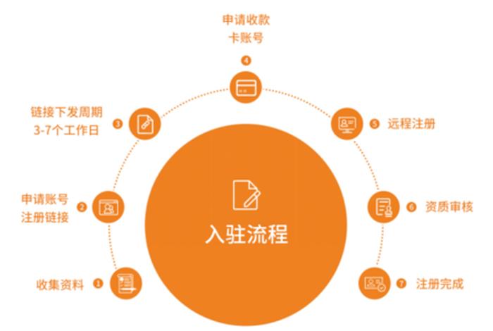 入驻电商的条件和流程有哪些 - 入驻电商的条件和流程有哪些要求 入驻电商的条件和流程有哪些 - 入驻电商的条件和流程有哪些要求