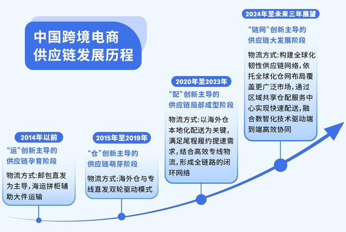 跨境电商发展前景 - 跨境电商发展现状和前景