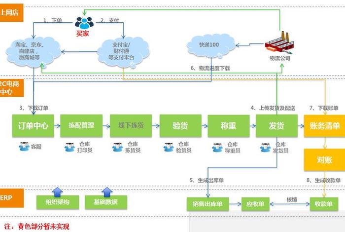 b2c电商模式分析 1.b2c的电商模式的分类有哪些? b2c电商模式分析 1.b2c的电商模式的分类有哪些?