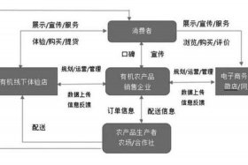 农产品电商需要具备什么条件 农产品电商平台销售需要什么条件