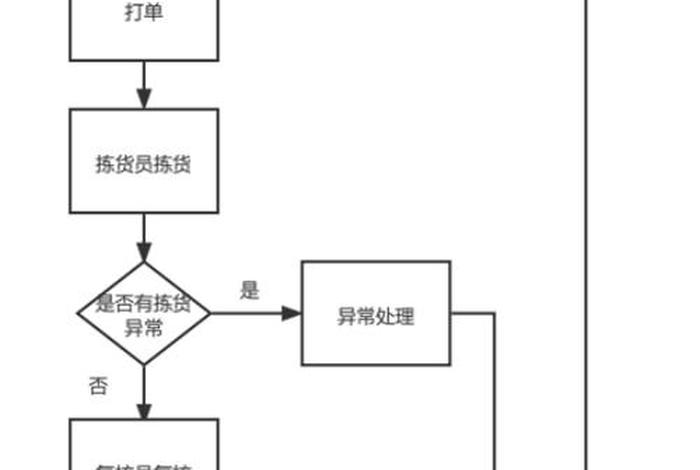 电商平台库存录入 电商平台库存录入流程 电商平台库存录入 电商平台库存录入流程
