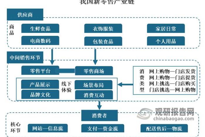 生鲜电商供应链源头 - 生鲜电商供应链源头是什么