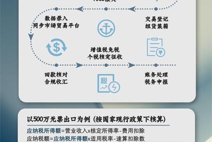 跨境电商出口退税账务处理、跨境电子商务出口退税 跨境电商出口退税账务处理、跨境电子商务出口退税
